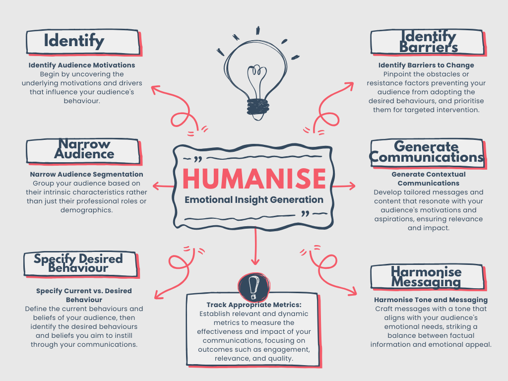 Humanise infographic